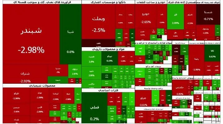 بورس منفی ماند