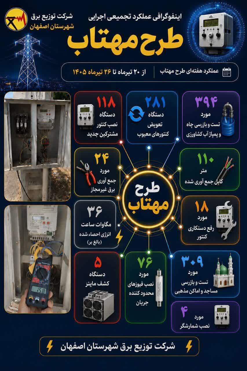 احیای ۳۶ مگاوات‌ساعت انرژی در شبکه توزیع برق اصفهان