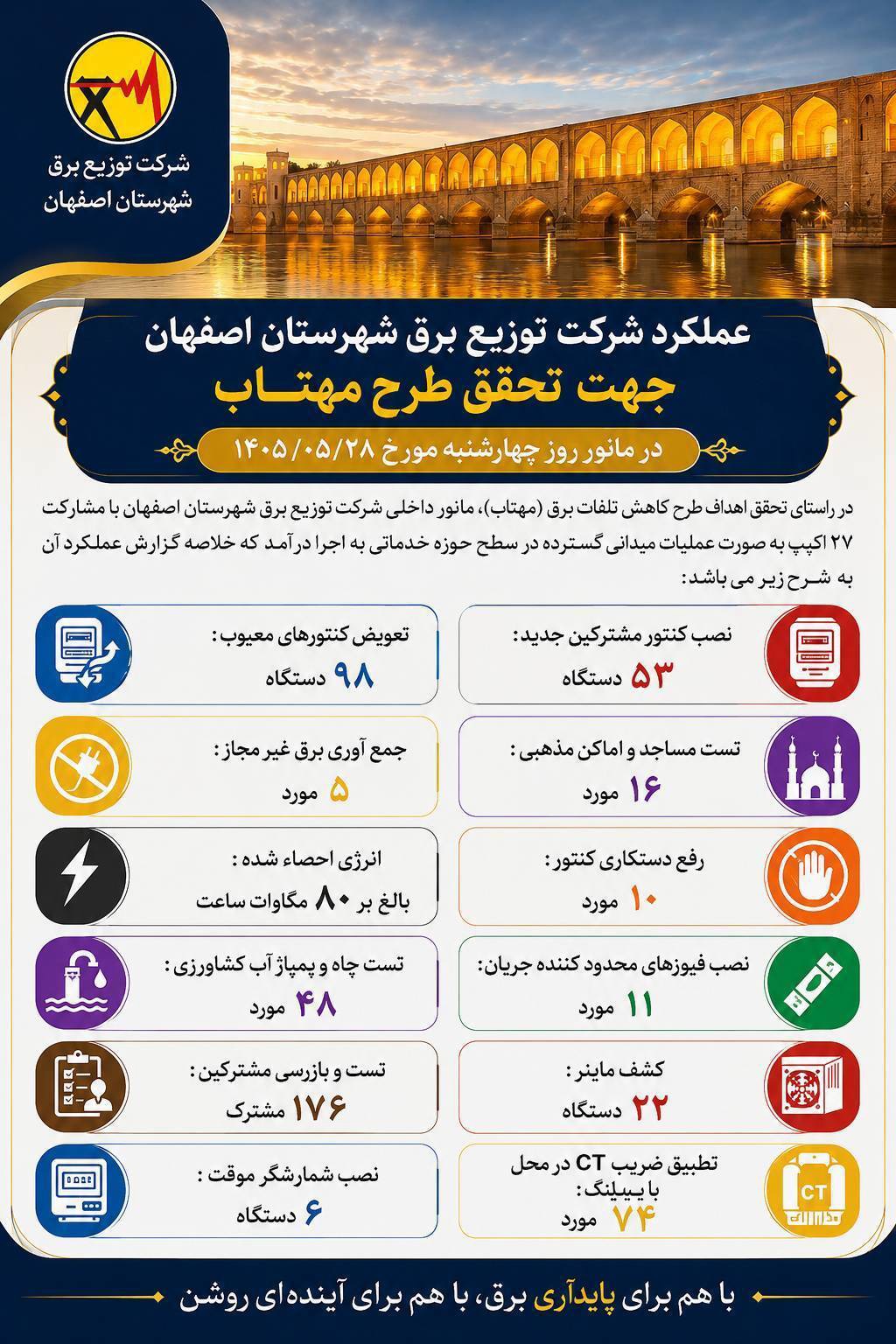 احصای بیش از ۸۰ مگاوات‌ساعت انرژی در اصفهان