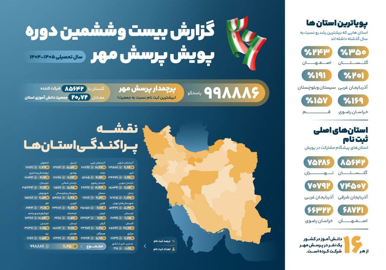 اصفهان بر سکوی نخست فراخوان پرسش مهر ریاست جمهوری