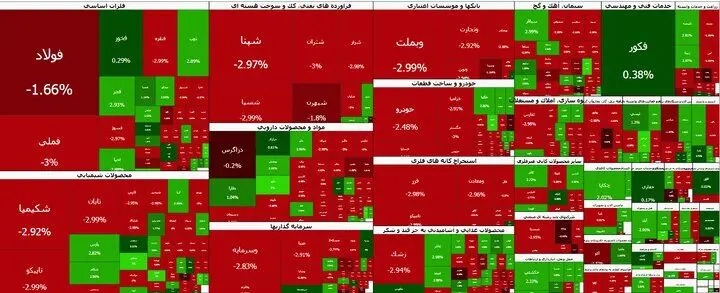 سقوط ۱۲۸ هزار واحدی شاخص کل بورس